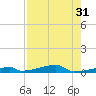 Channel Three tide chart for Sunday, July 31, 2022