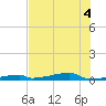 Channel Three tide chart for Monday, July 4, 2022