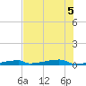 Channel Three tide chart for Tuesday, July 5, 2022