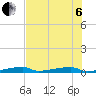 Channel Three tide chart for Wednesday, July 6, 2022