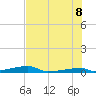 Channel Three tide chart for Friday, July 8, 2022
