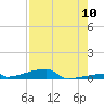 Channel Three tide chart for Wednesday, August 10, 2022