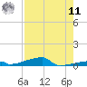Channel Three tide chart for Thursday, August 11, 2022