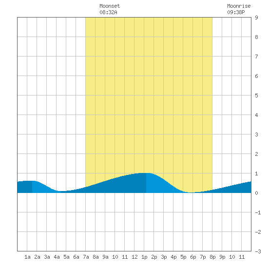 Channel Three tide chart for Saturday, August 13, 2022