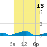 Channel Three tide chart for Saturday, August 13, 2022