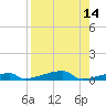 Channel Three tide chart for Sunday, August 14, 2022
