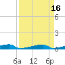 Channel Three tide chart for Tuesday, August 16, 2022