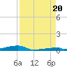 Channel Three tide chart for Saturday, August 20, 2022