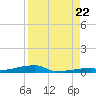 Channel Three tide chart for Monday, August 22, 2022