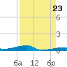 Channel Three tide chart for Tuesday, August 23, 2022
