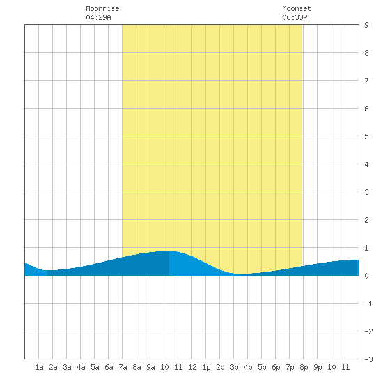 Channel Three tide chart for Wednesday, August 24, 2022