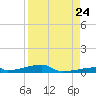 Channel Three tide chart for Wednesday, August 24, 2022
