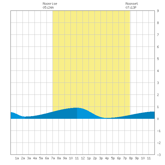 Channel Three tide chart for Thursday, August 25, 2022