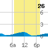 Channel Three tide chart for Friday, August 26, 2022