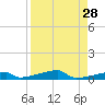 Channel Three tide chart for Sunday, August 28, 2022