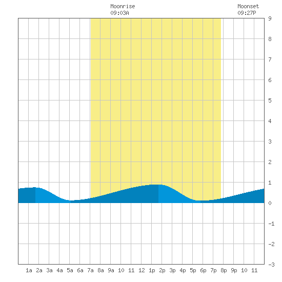 Channel Three tide chart for Monday, August 29, 2022