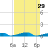 Channel Three tide chart for Monday, August 29, 2022