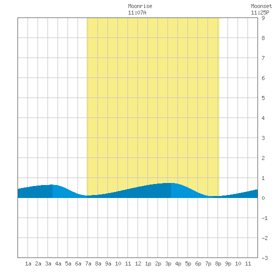 Channel Three tide chart for Tuesday, August 2, 2022