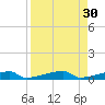 Channel Three tide chart for Tuesday, August 30, 2022