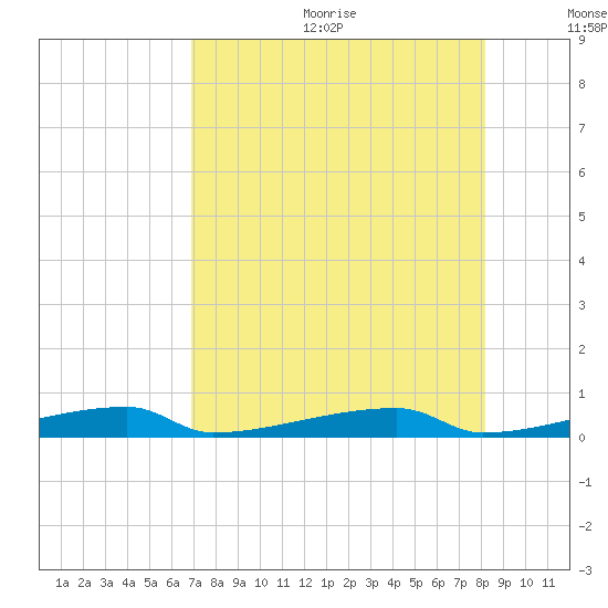 Channel Three tide chart for Wednesday, August 3, 2022