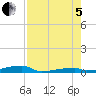 Channel Three tide chart for Friday, August 5, 2022