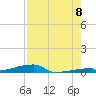 Channel Three tide chart for Monday, August 8, 2022