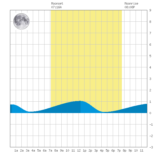 Channel Three tide chart for Saturday, September 10, 2022