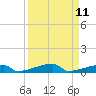 Channel Three tide chart for Sunday, September 11, 2022