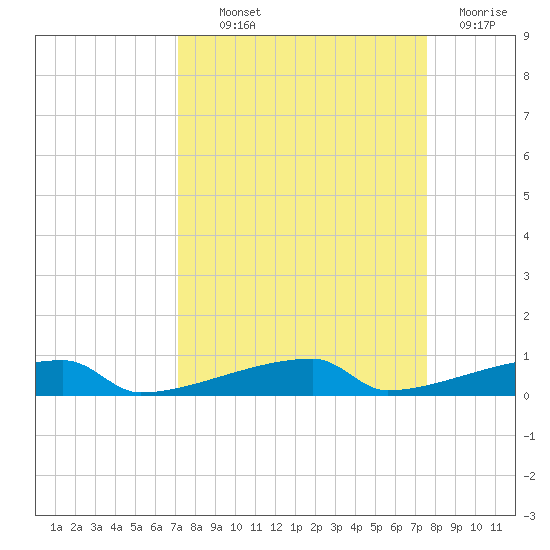 Channel Three tide chart for Monday, September 12, 2022