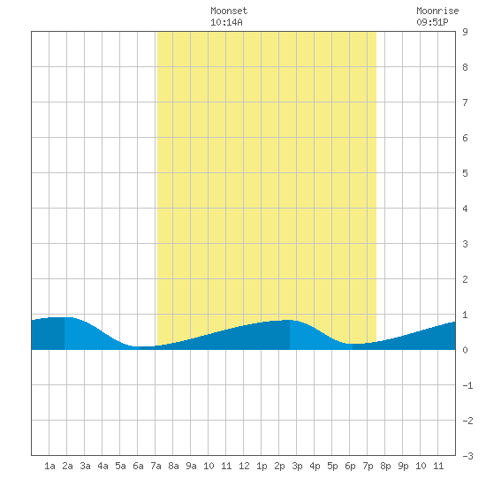 Channel Three tide chart for Tuesday, September 13, 2022