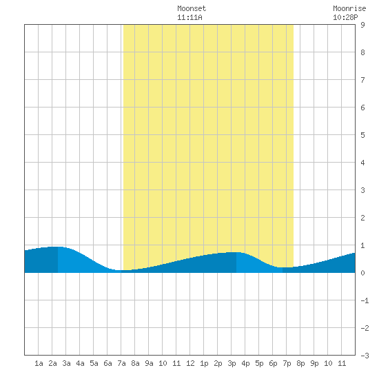 Channel Three tide chart for Wednesday, September 14, 2022
