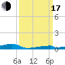Channel Three tide chart for Saturday, September 17, 2022