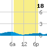 Channel Three tide chart for Sunday, September 18, 2022