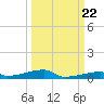 Channel Three tide chart for Thursday, September 22, 2022