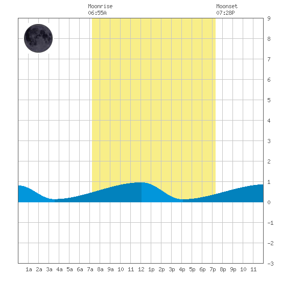 Channel Three tide chart for Sunday, September 25, 2022