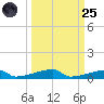 Channel Three tide chart for Sunday, September 25, 2022