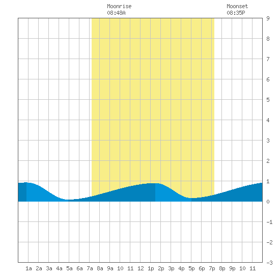 Channel Three tide chart for Tuesday, September 27, 2022