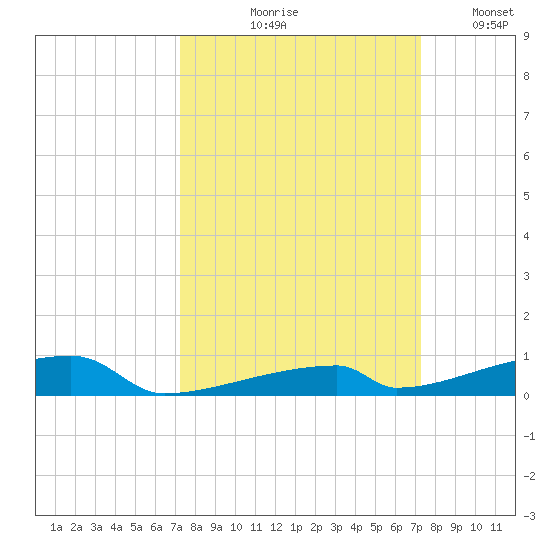 Channel Three tide chart for Thursday, September 29, 2022