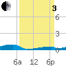 Channel Three tide chart for Saturday, September 3, 2022