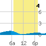 Channel Three tide chart for Sunday, September 4, 2022