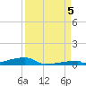 Channel Three tide chart for Monday, September 5, 2022