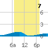 Channel Three tide chart for Wednesday, September 7, 2022