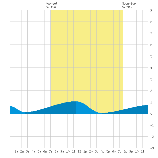 Channel Three tide chart for Friday, September 9, 2022