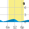 Channel Three tide chart for Friday, September 9, 2022