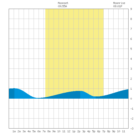 Channel Three tide chart for Wednesday, October 12, 2022