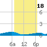 Channel Three tide chart for Tuesday, October 18, 2022