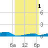 Channel Three tide chart for Saturday, October 1, 2022