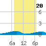 Channel Three tide chart for Thursday, October 20, 2022