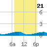Channel Three tide chart for Friday, October 21, 2022