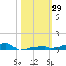 Channel Three tide chart for Saturday, October 29, 2022